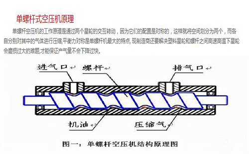 单螺杆式空压机原理螺杆空压机的优点