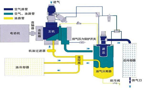螺杆压缩机的工作原理